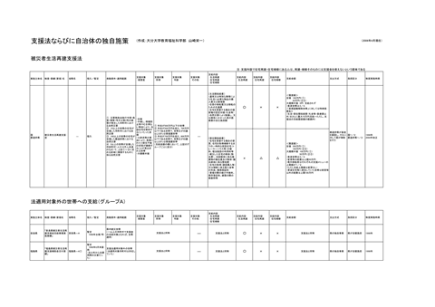 自治体による被災者への独自施策　別表　地方公共団体による主な生活再建支援